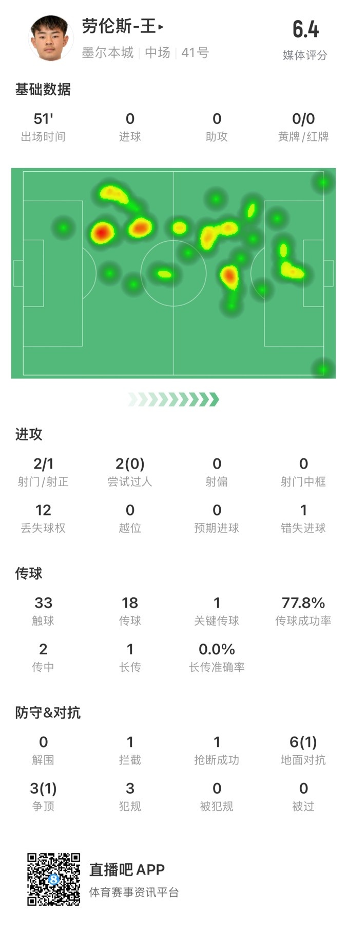  17岁华裔球员黄振文上演澳超首秀，首发出战51分钟&获评6.4分