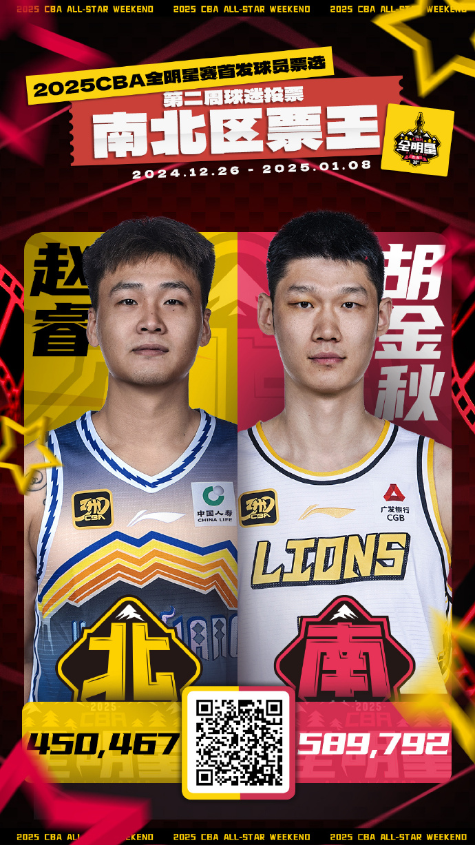  CBA全明星第二周投票：胡金秋&赵睿票王 焦泊乔挤掉小胖首发