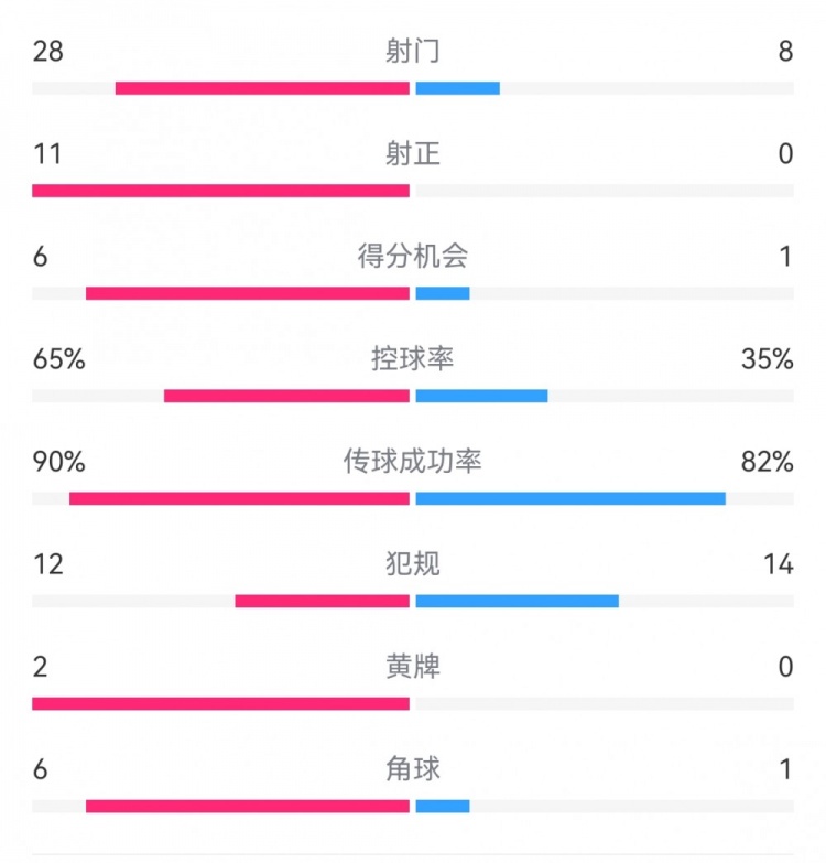  皇马3-0马洛卡数据：射门28-8，射正11-0，得分机会6-1