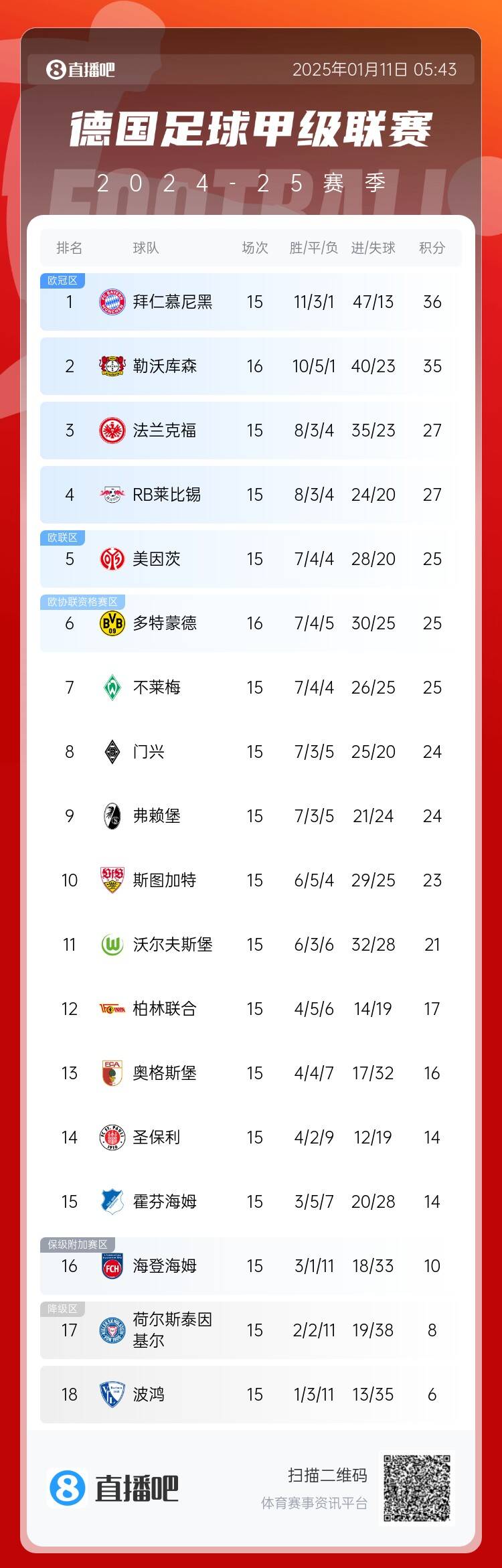  德甲积分榜：勒沃库森联赛6连胜，先赛1场距榜首拜仁1分