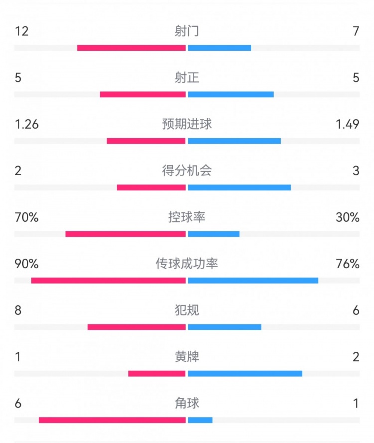  多特2-3药厂数据：射门12-7，得分机会2-3，控球率70%-30%