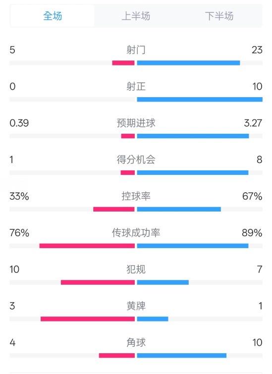  门兴0-1拜仁数据：射门5-23，射正0-10，控球率33%-67%