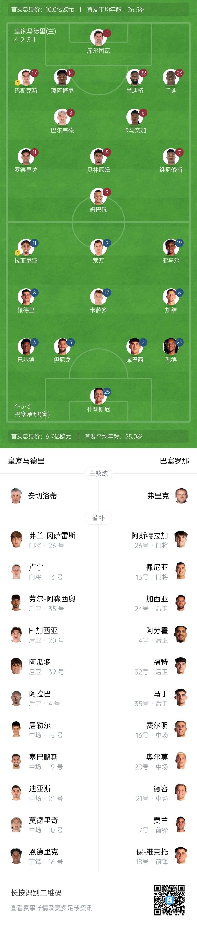  豪华对决！皇马首发总身价10亿欧，巴萨首发总身价6.7亿欧