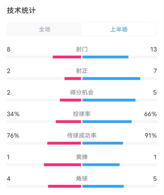  皇马半场1-4巴萨数据：射门8-13，射正2-7，控球率34%-66%