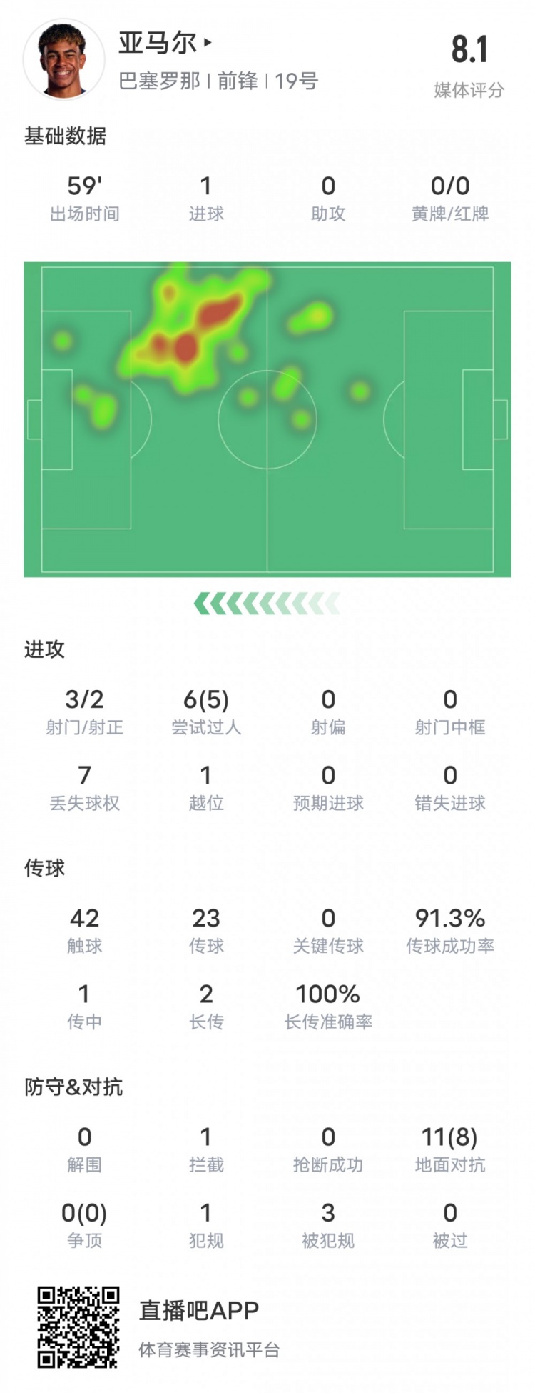  如入无人之境！亚马尔本场数据：1进球5过人成功，评分8.1