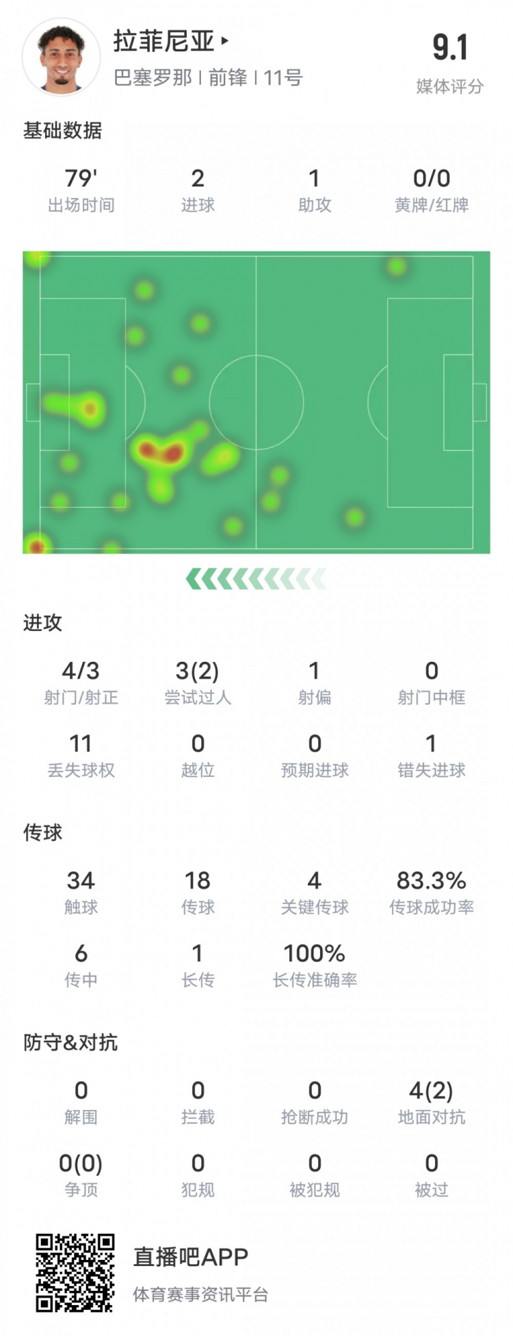  拉菲尼亚本场数据：2射1传2过人成功+4关键传球，评分9.1