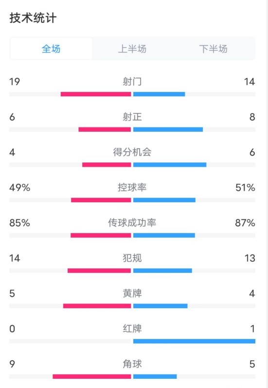  皇马2-5巴萨数据：射门19-14，射正6-8，控球率49%-51%