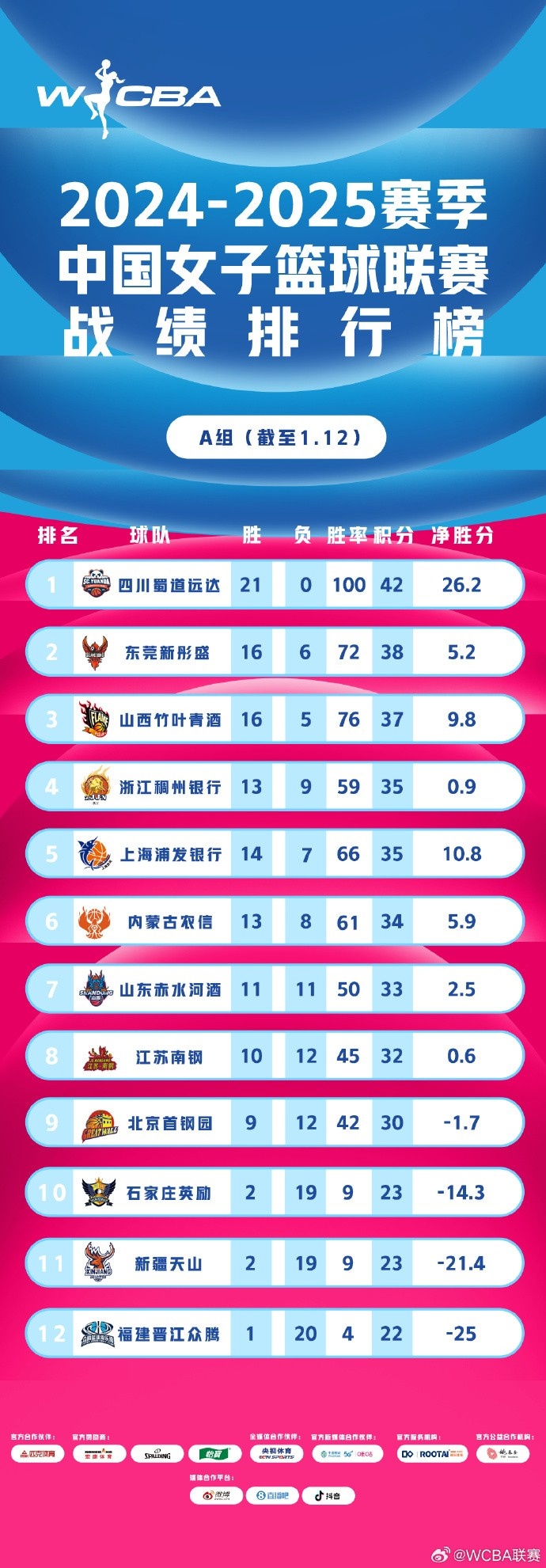  WCBA联赛积分榜：A组四川一骑绝尘 B组武汉盛帆领跑