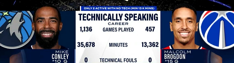  现役NBA出场至少13000分钟的球员 仅他俩没吃过技术犯规