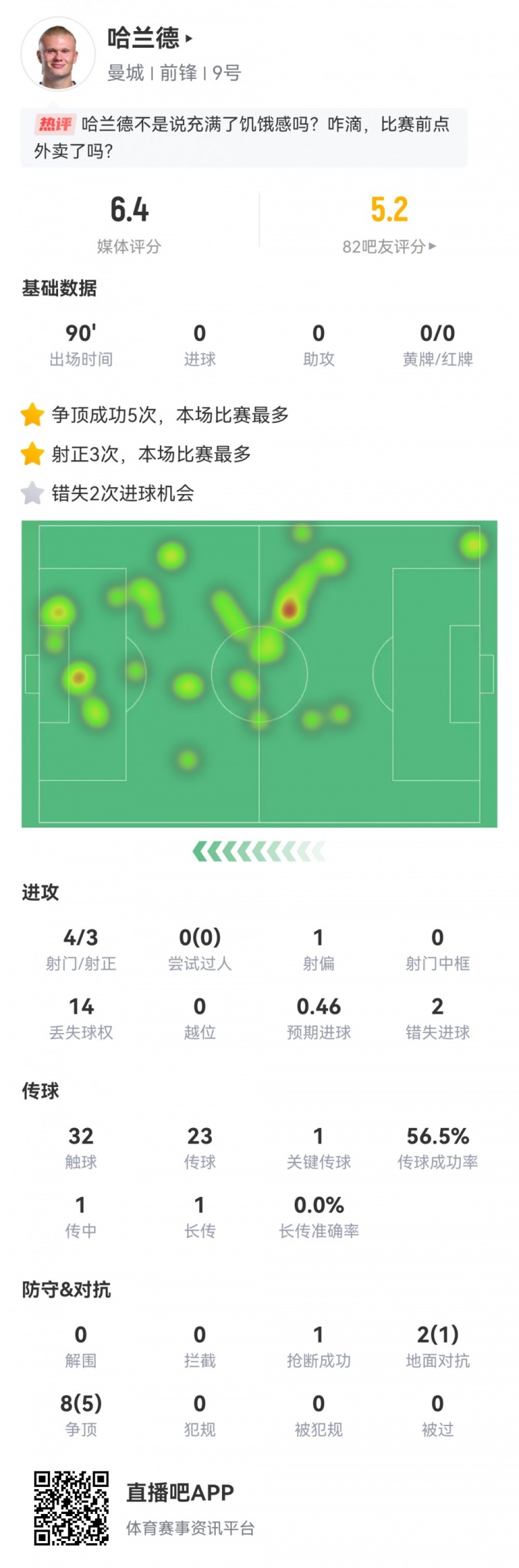  哈兰德本场数据：4射3正，2次错失进球，评分仅6.4全队最低