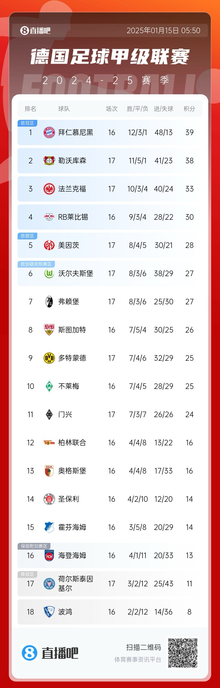  德甲积分：勒沃库森7连胜&先赛暂落后拜仁1分 多特落后欧战区2分