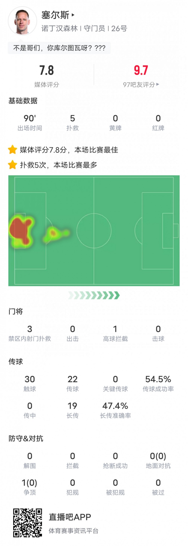  塞尔斯本场比赛数据：5次扑救全场最多，评分7.8全场最高