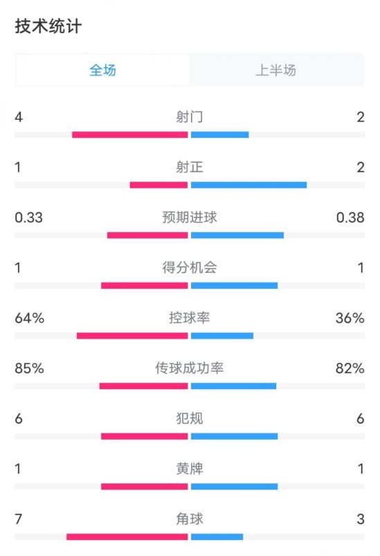  阿森纳半场2-1热刺数据：射门4-2，射正1-2，控球率64%-36%