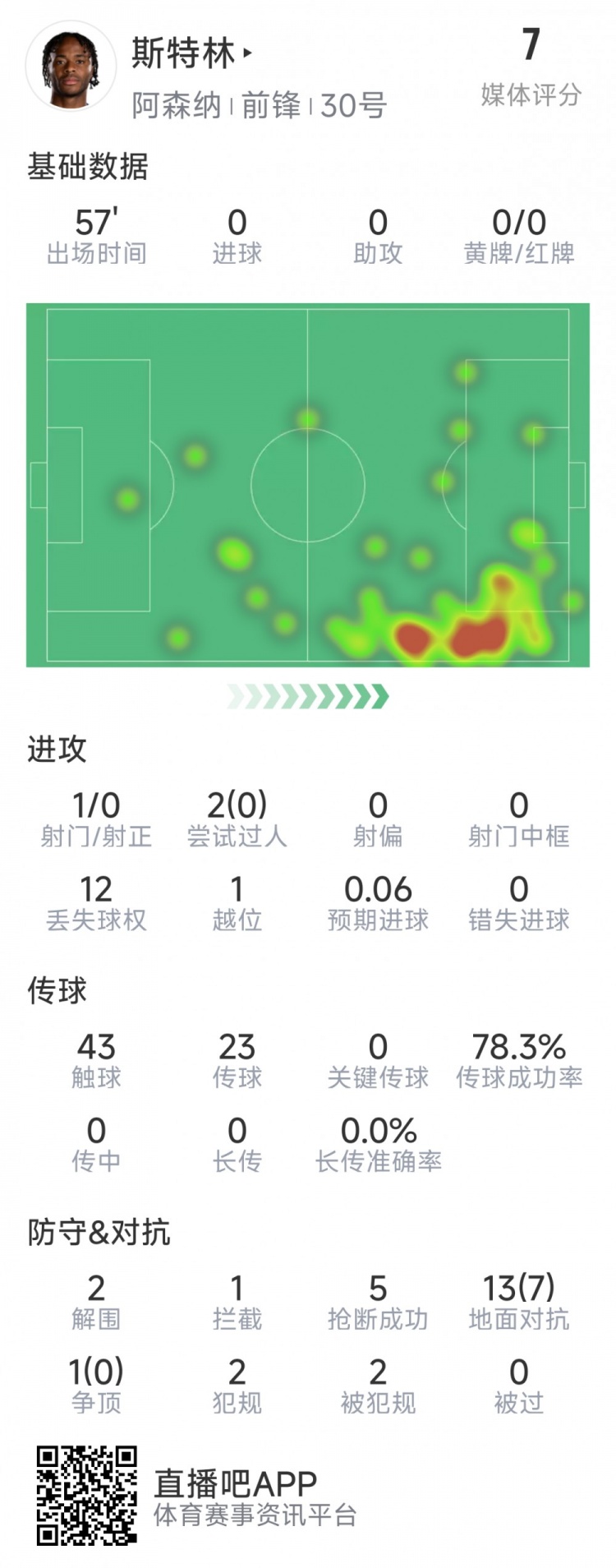  斯特林本场数据：2射0正，5次抢断，2次解围，7次成功对抗