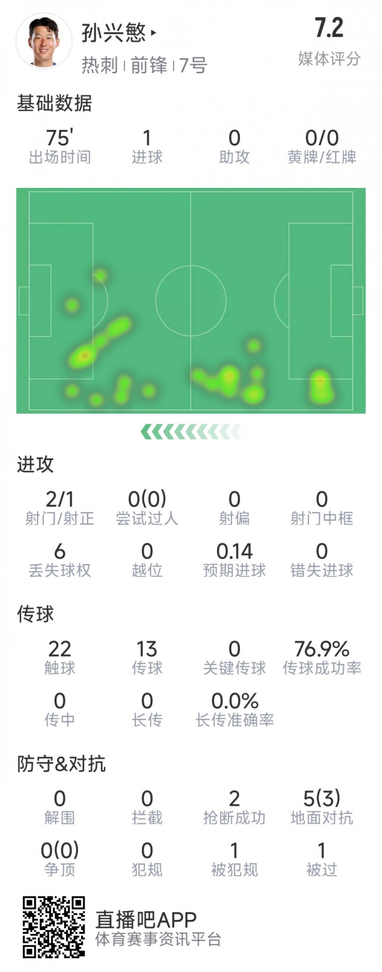  孙兴慜本场数据：1粒进球，2射1正，2次抢断，7对抗3次成功