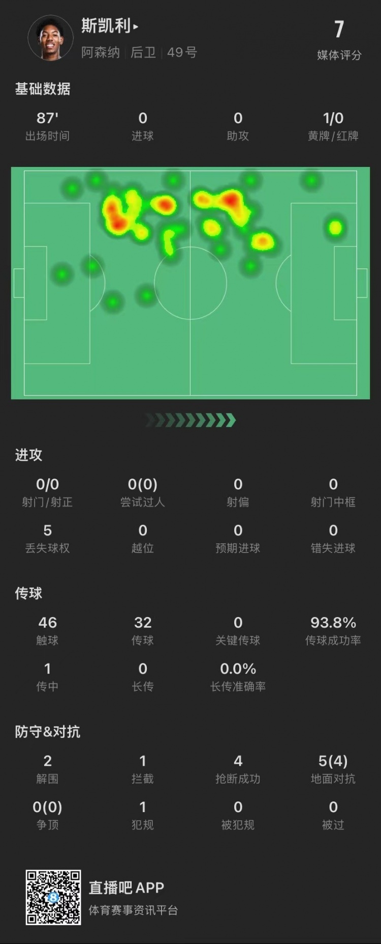  斯凯利本场数据：2解围4抢断 4次赢得地面对抗&评分7