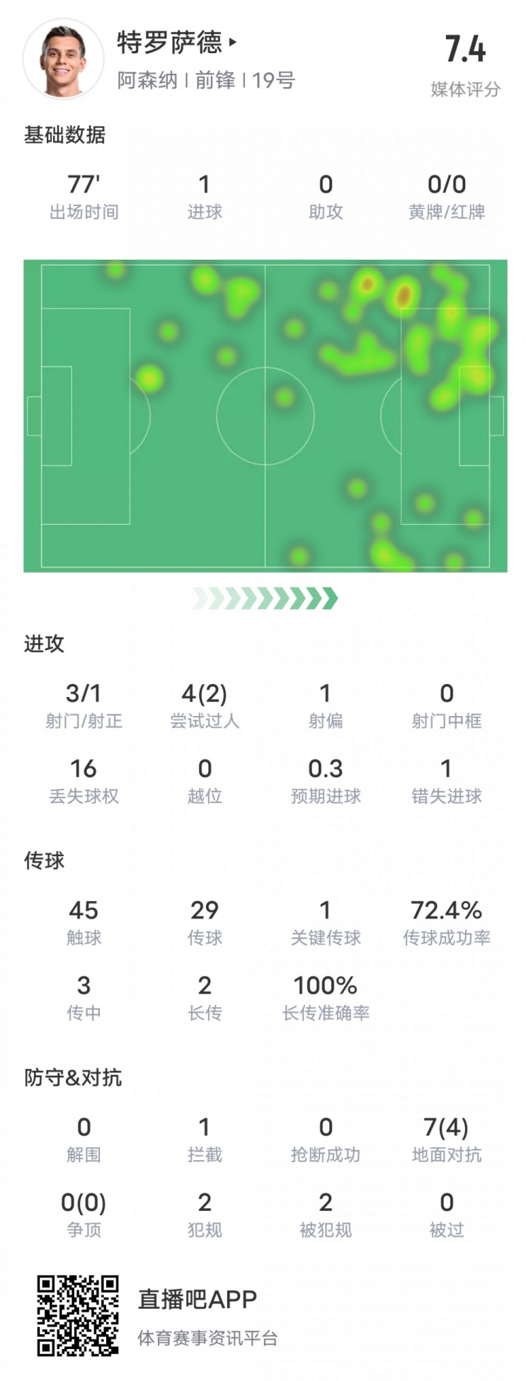  特罗萨德本场数据：1进球1关键传球1错失进球机会，评分7.4