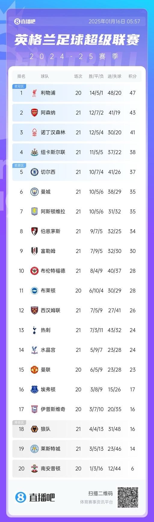  英超积分榜：阿森纳距利物浦4分，切尔西跌出前四&纽卡升第四