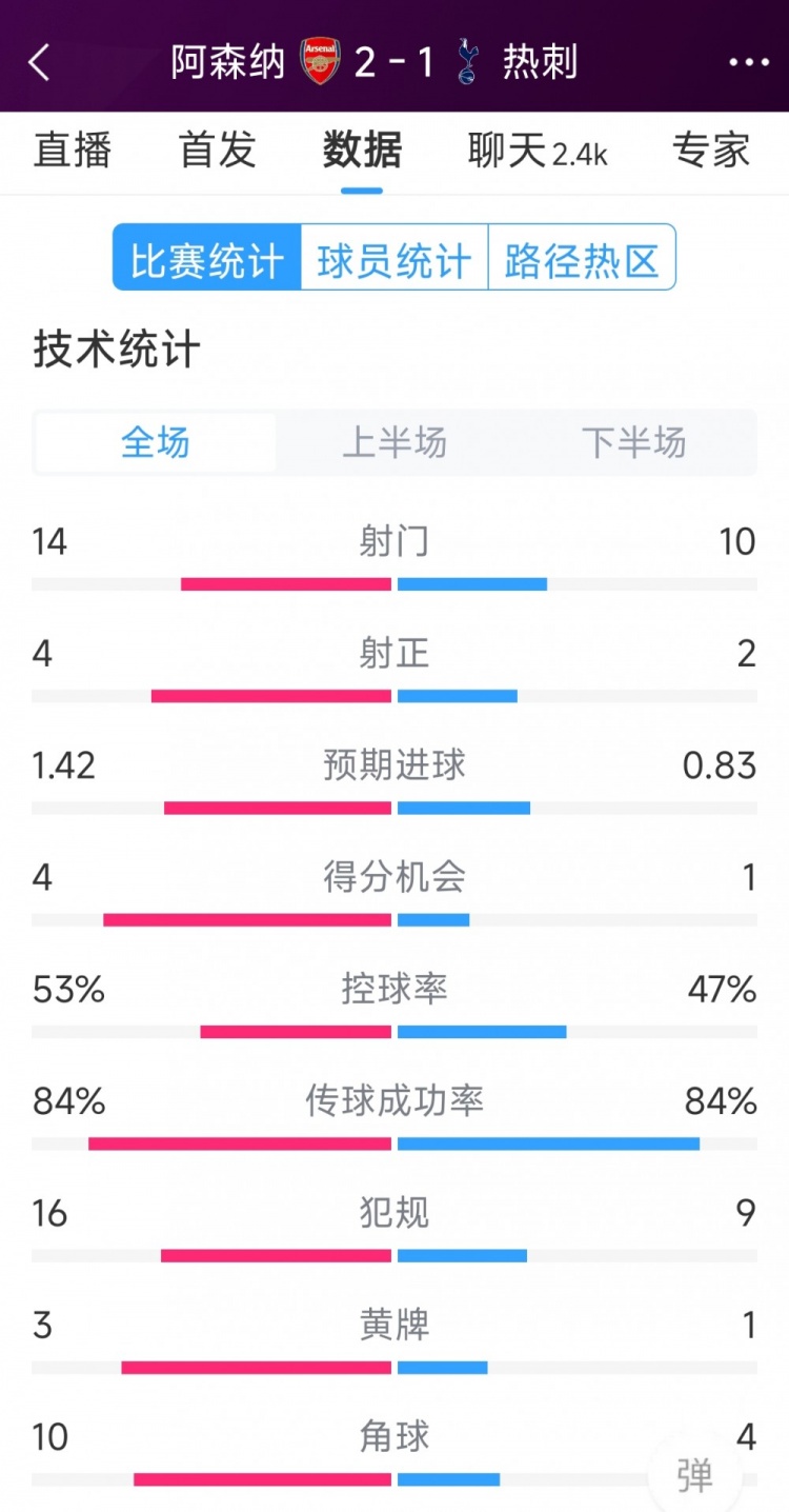  阿森纳2-1热刺全场数据：射门14-10，射正4-2，得分机会4-1