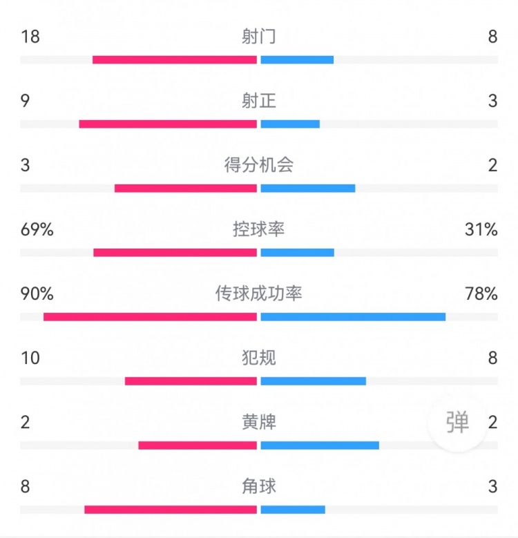  巴萨5-1贝蒂斯数据：射门18-8，射正9-3，得分机会3-2，角球8-3