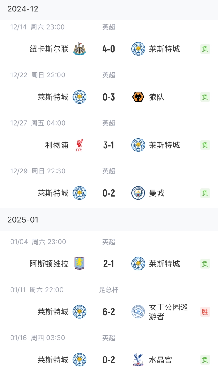  输麻了范尼带队莱斯特城遭英超6连败，6场被灌16球+排名倒2