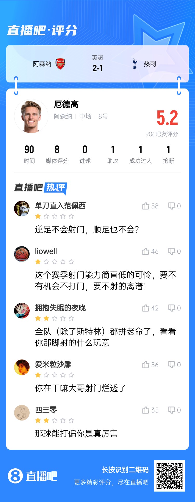  厄德高全场评分最高但吧友不买账：射门烂透了！顺足也不会？