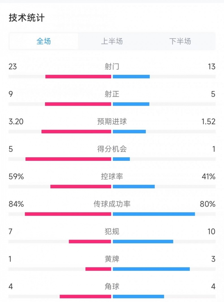  曼联vs南安普顿数据：射门23比13、射正9比5、控球率59%比41%
