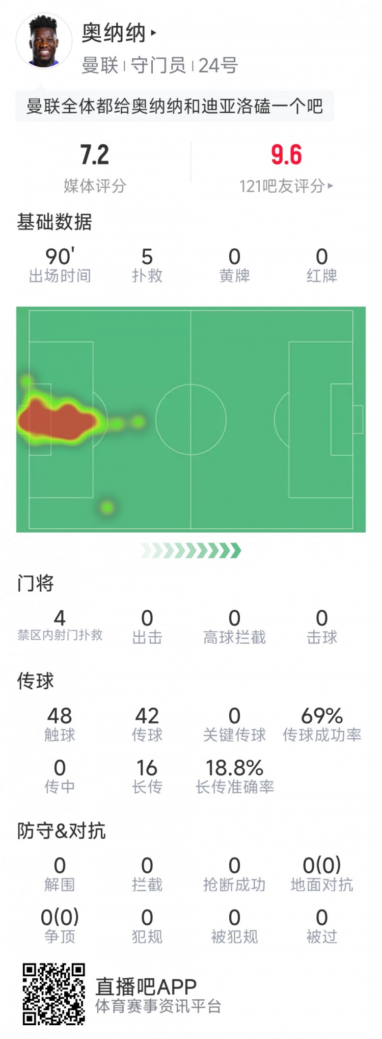  曼联完成逆转功臣！奥纳纳全场数据：贡献5次扑救
