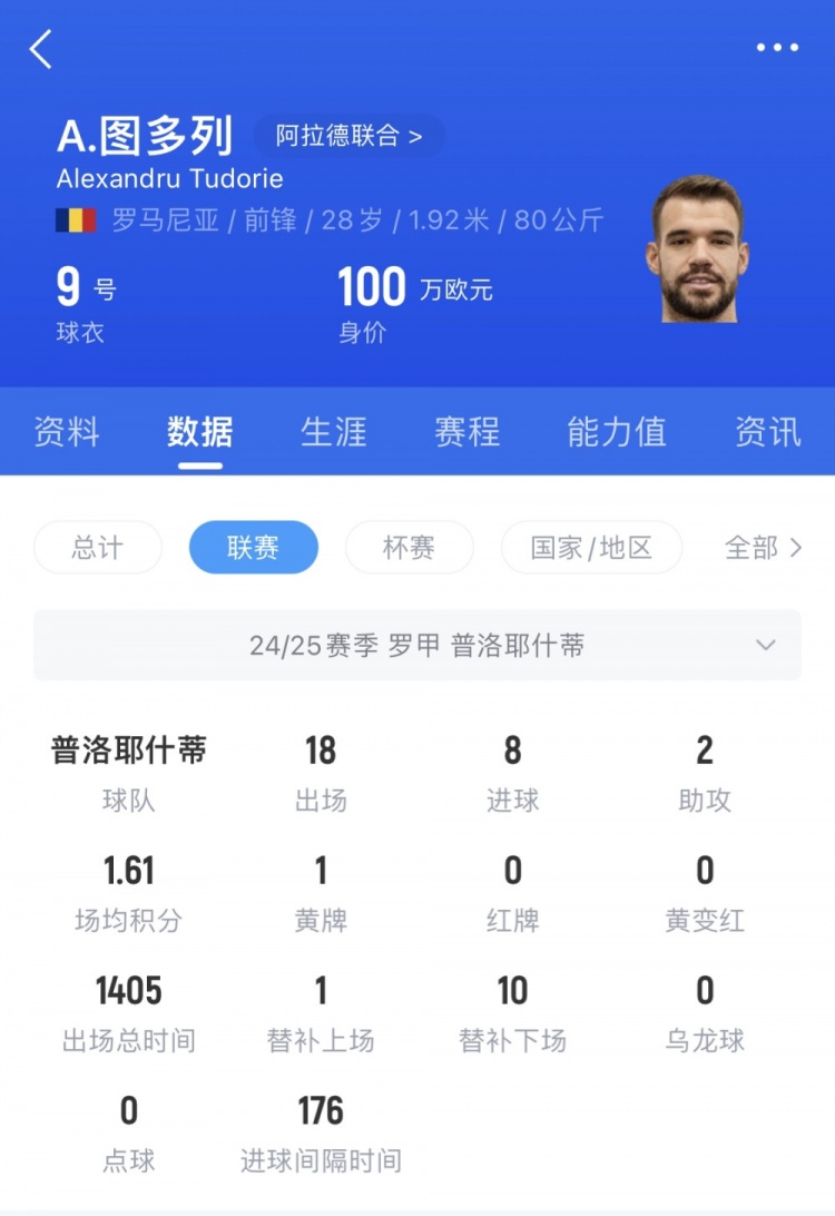  外媒：罗马尼亚前锋图多里接近转会中国球队，后者的报价很方便