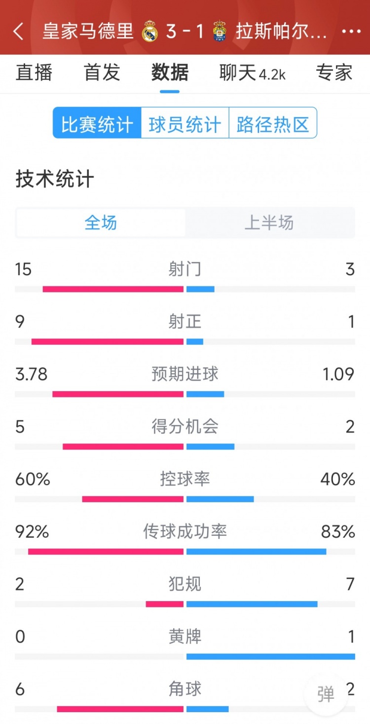  半场完成逆转，皇马vs拉斯帕尔马斯半场数据：射门15-3，射正9-1