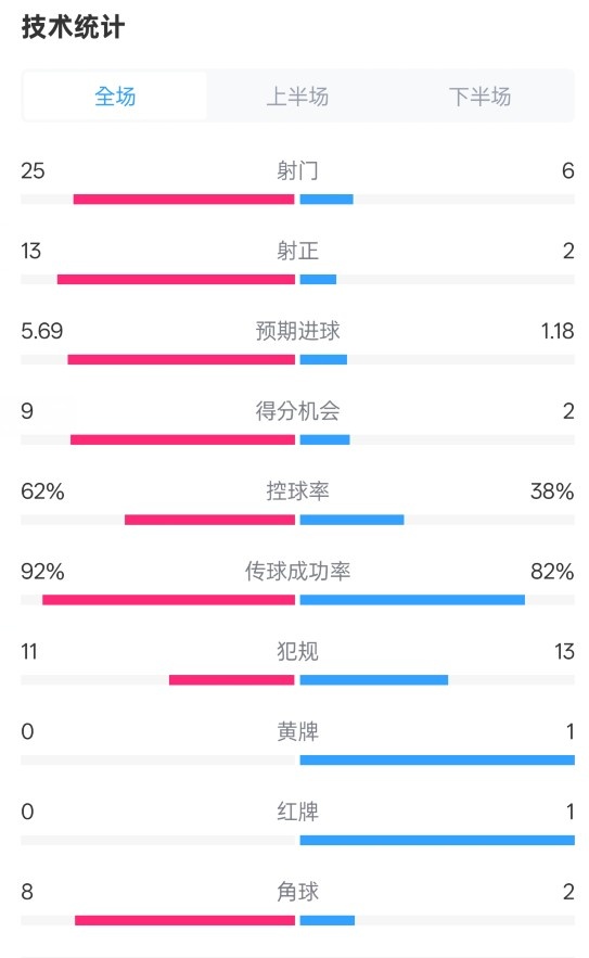  皇马4-1拉斯帕尔马斯数据：射门25-6，射正13-2，控球率62%-38%