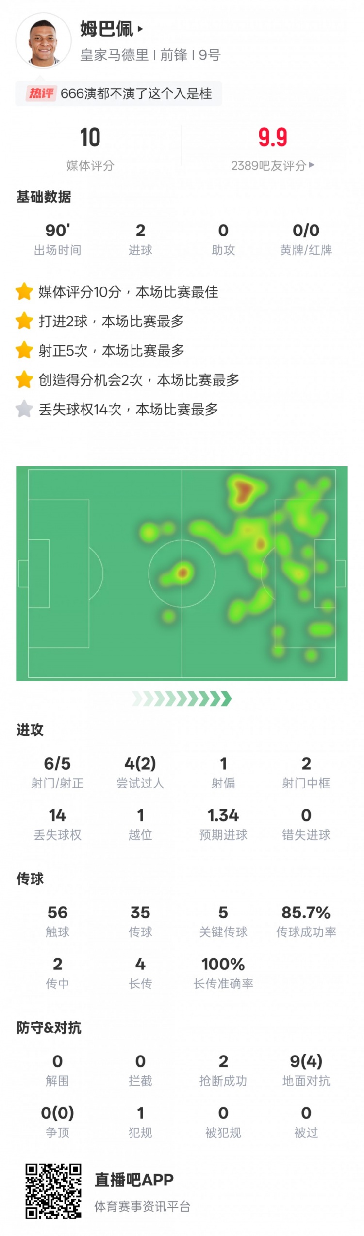  姆巴佩本场数据：2进球5关键传球&14次丢失球权，评分10全场最高