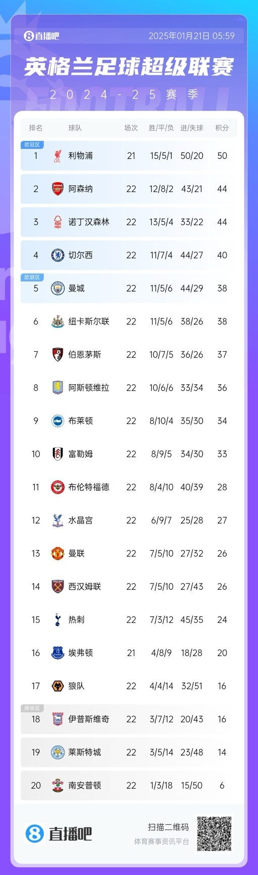  英超积分榜：切尔西取近6轮首胜升第四，利物浦少赛一场6分领跑