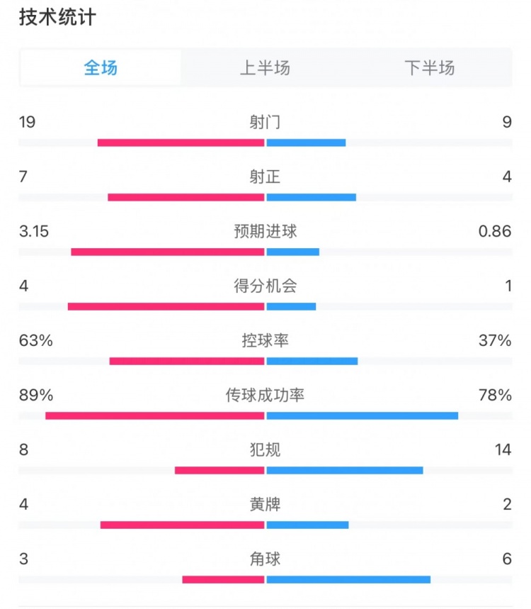  切尔西3-1狼队全场数据：控球率63%-37%，射门19-9，射正7-4