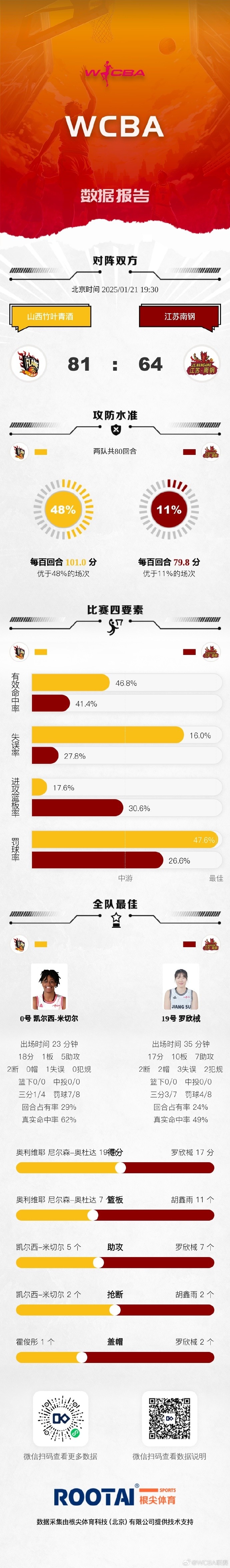  WCBA常规赛A组第25轮：四川大胜内蒙古 山东力克北京 东莞胜浙江