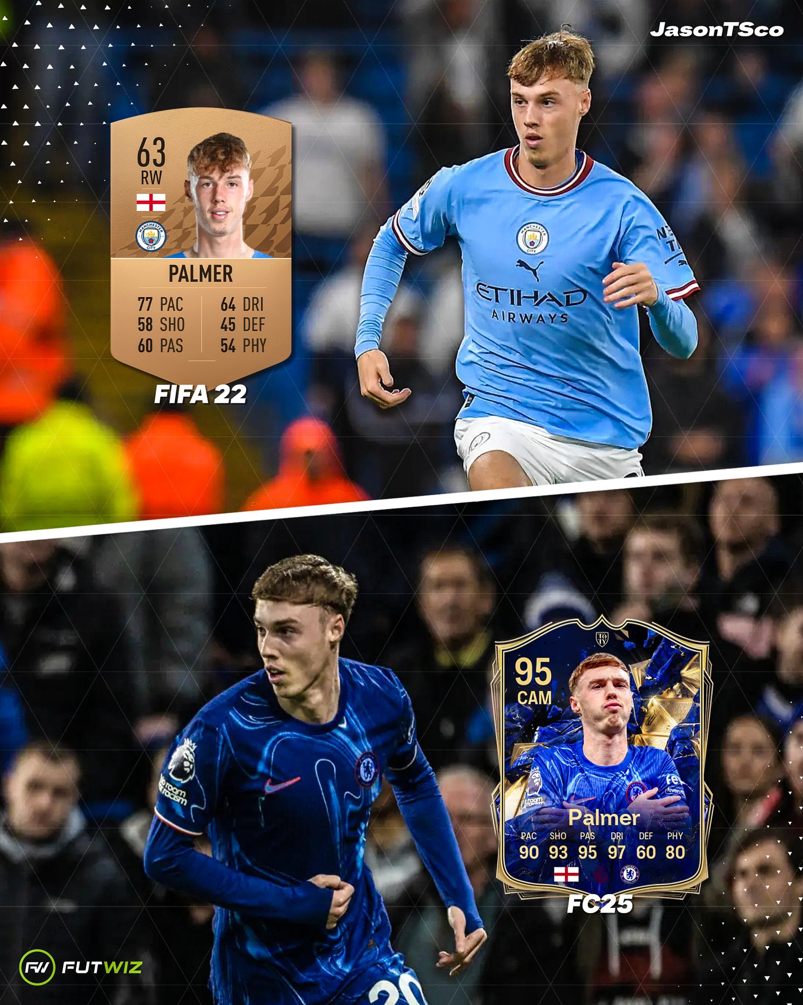  3年前帕尔默在FIFA里还是63分铜卡，如今95分入选年度最佳阵