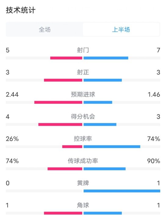  本菲卡半场3-1巴萨数据：射门5-7，射正3-3，控球率26%-74%