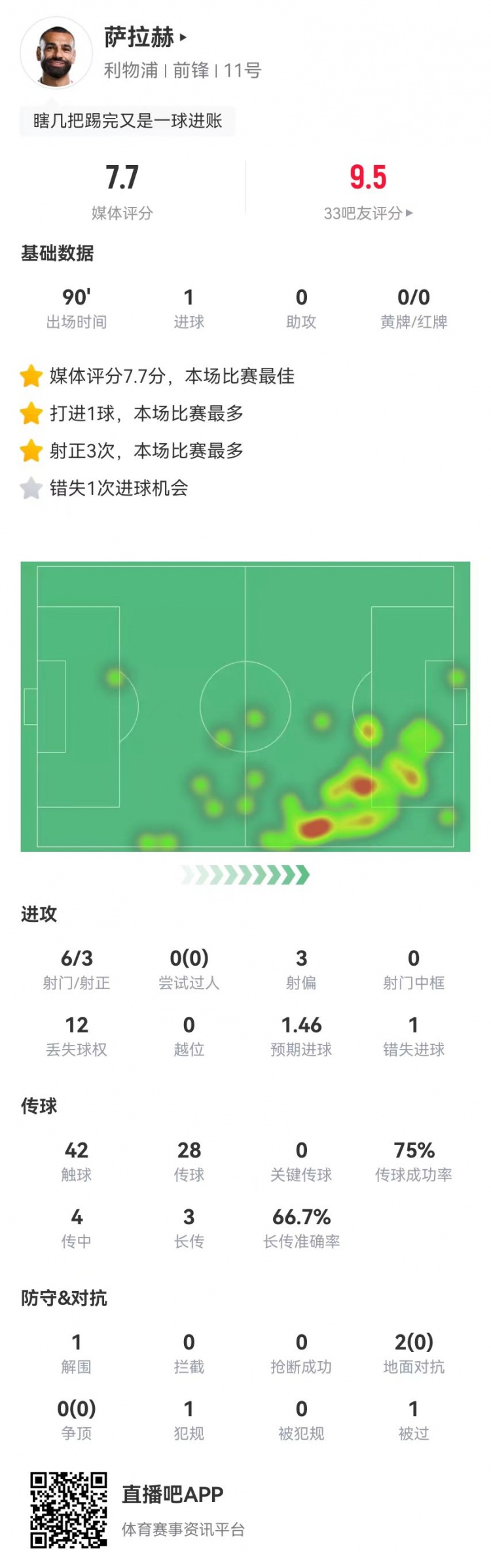  萨拉赫本场6射3正进1球+1失良机 4传中0成功 7.7分全场最高
