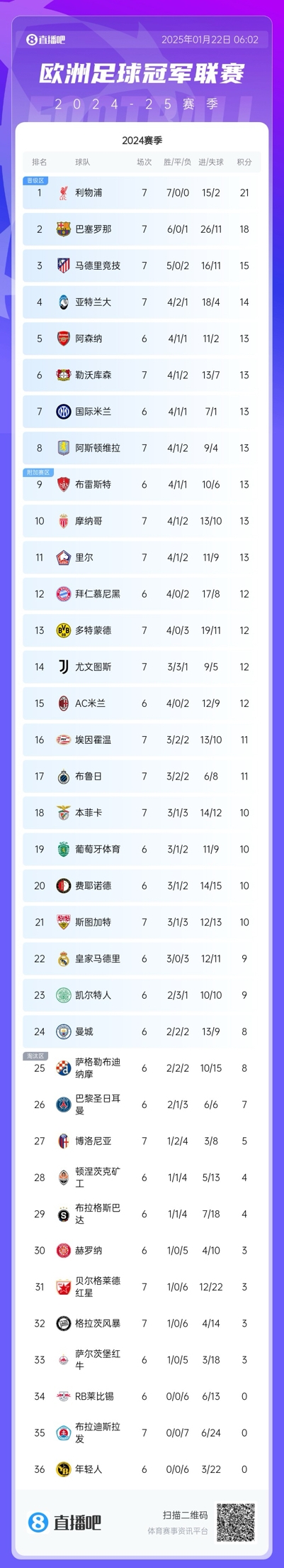  今夜直接交手！曼城欧冠排24附加赛区垫底，巴黎26位于淘汰区