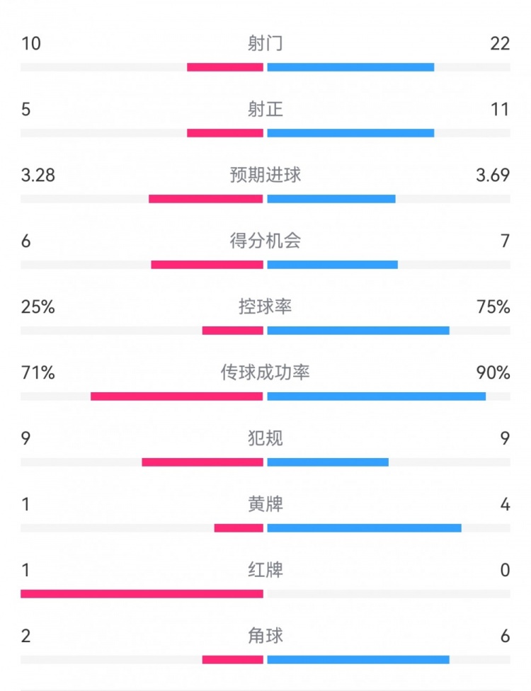  巴萨5-4本菲卡数据：射门22-10，射正11-5，得分机会7-6