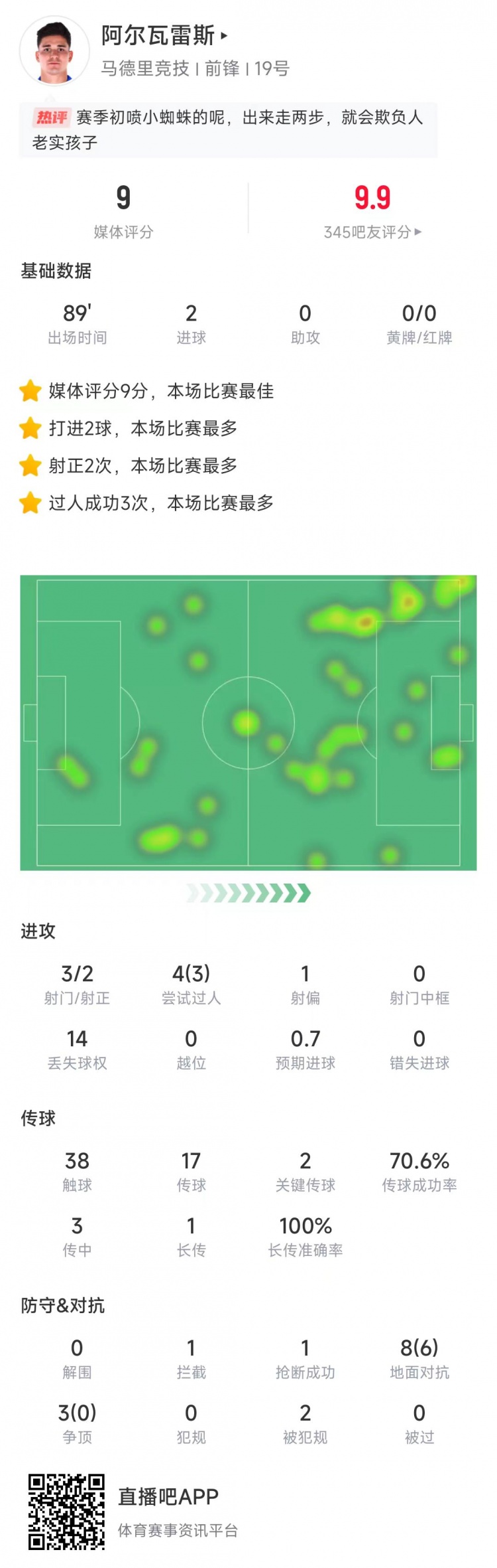  阿尔瓦雷斯数据：3次射门进2球，4次过人3次成功&获评9分全场最高