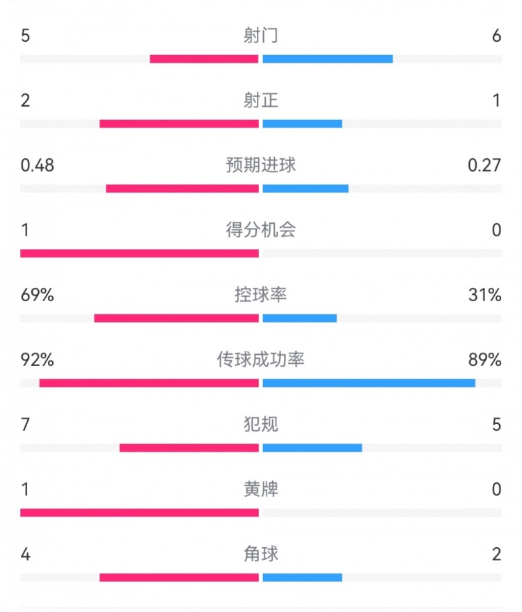  皇马2-0萨尔茨堡半场数据：射门5-6，射正2-1，控球率69%-31%