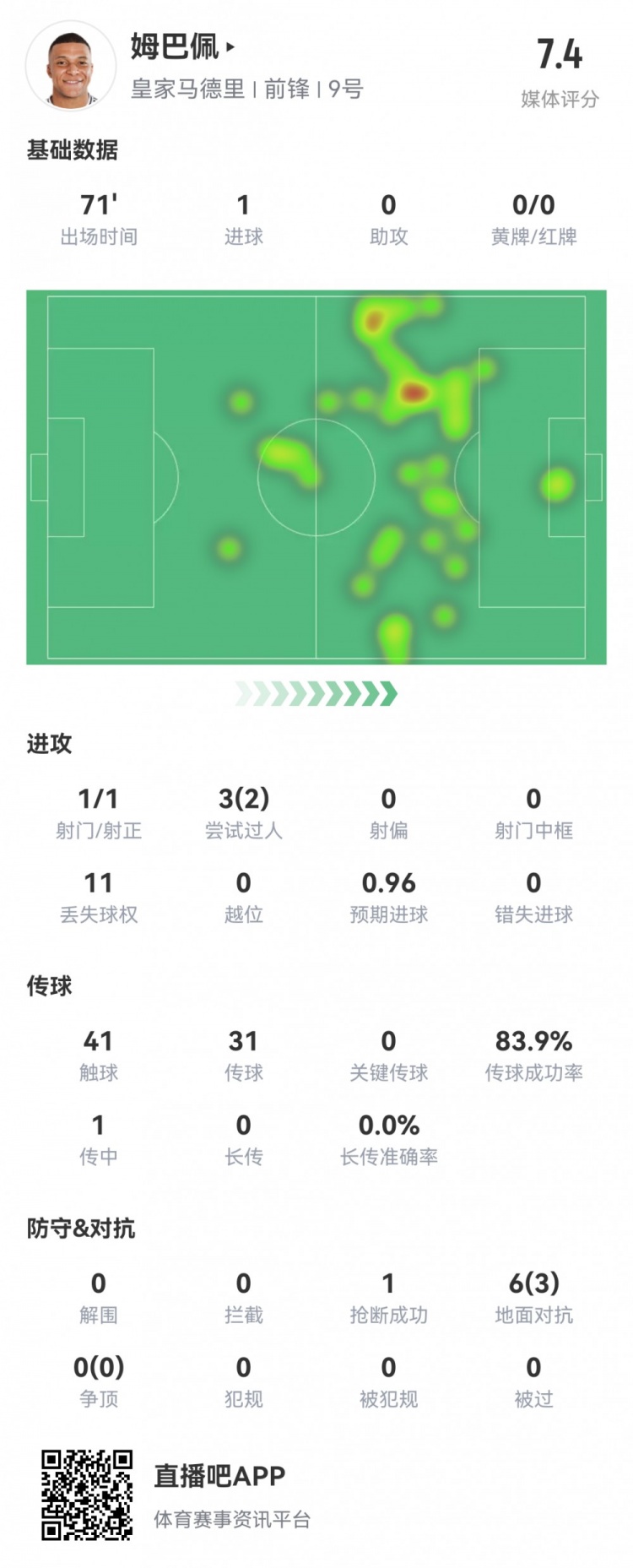  近4场5球！姆巴佩本场数据：1射1正1进球，2次成功过人，评分7.4