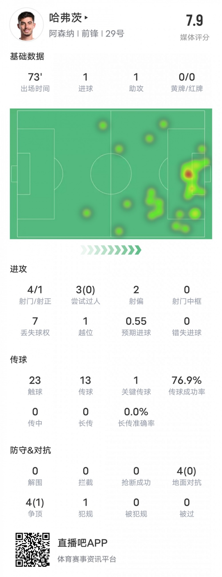  哈弗茨本场比赛数据：传射建功+1关键传球，评分7.9