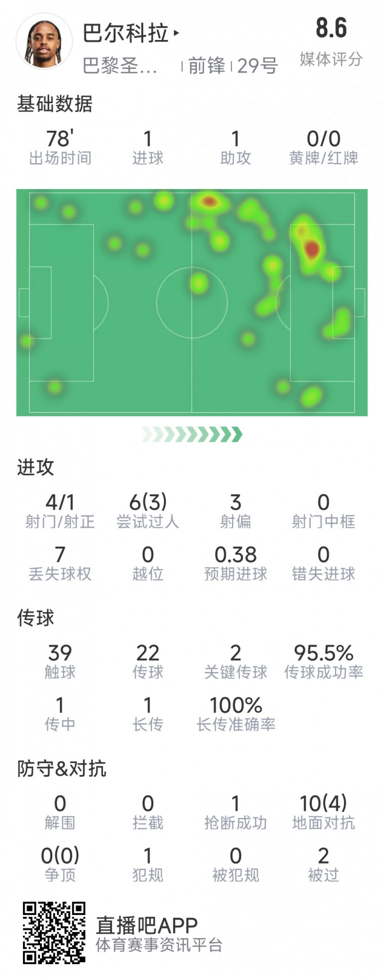  巴尔科拉本场数据：传射建功，4射1正，2次关键传球，评分8.6分