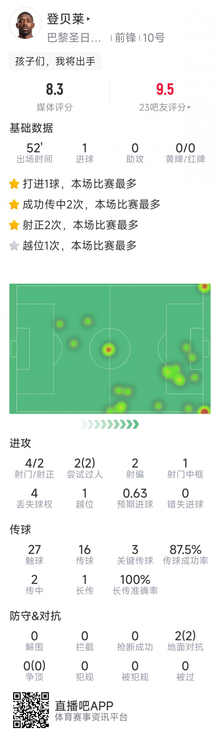  登贝莱本场数据：替补建功，4射2正，1次中框，评分8.3分