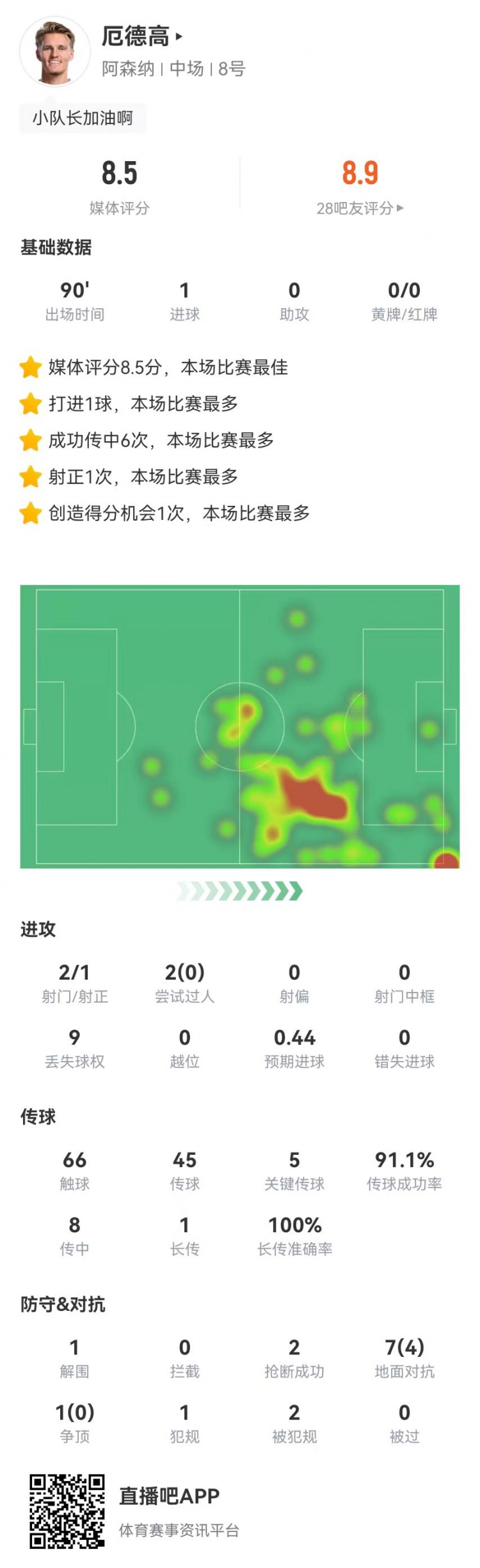 厄德高本场1球+5关键传球 8传中6成功 获评8.5分全场最高