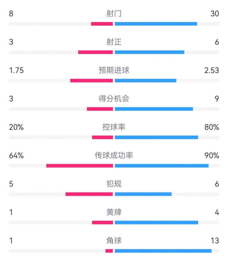  真没写反拜仁0-3费耶诺德：射门30-8，得分机会9-3，控球82开