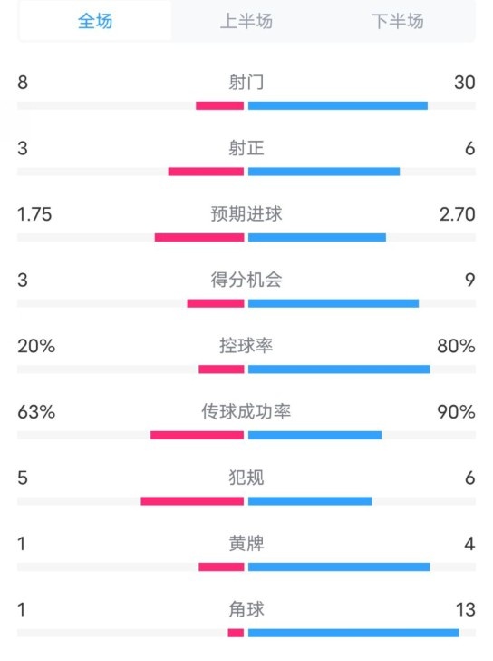  费耶诺德3-0拜仁数据：射门8-30，射正3-6，控球率20%-80%