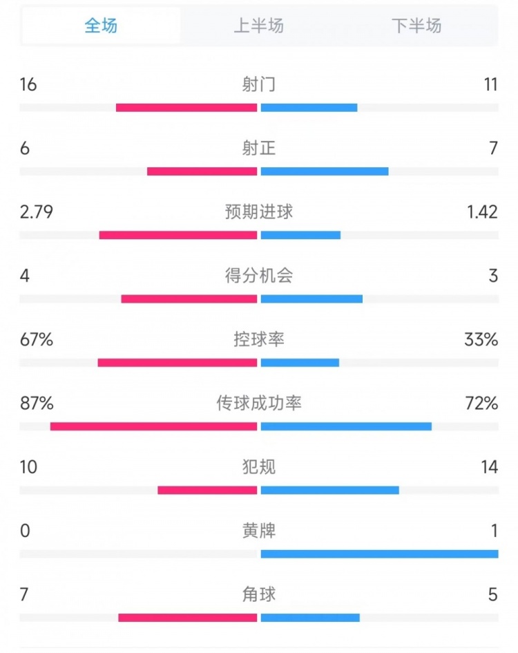  曼联vs流浪者全场数据：射门16比11、射正6比7、控球率67%比33%